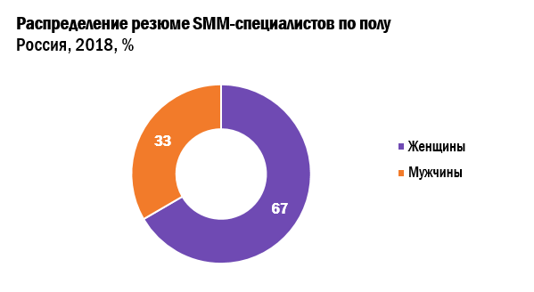 Распределение резюме SMM-специалистов по полу.png Распределение резюме SMM-специалистов по полу.png